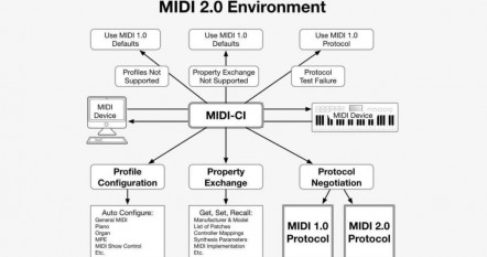 Nový standard MIDI 2.0 – co nám přinese a co nám vezme?